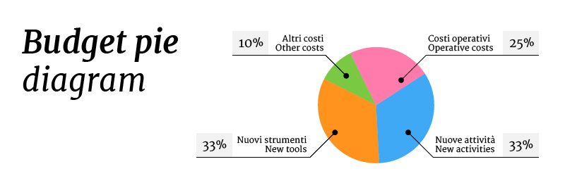 Questa è la nostra divisione del budget