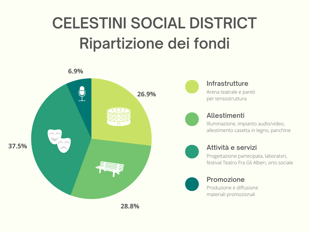 Uso dei fondi raccolti per il progetto Celestini Social District