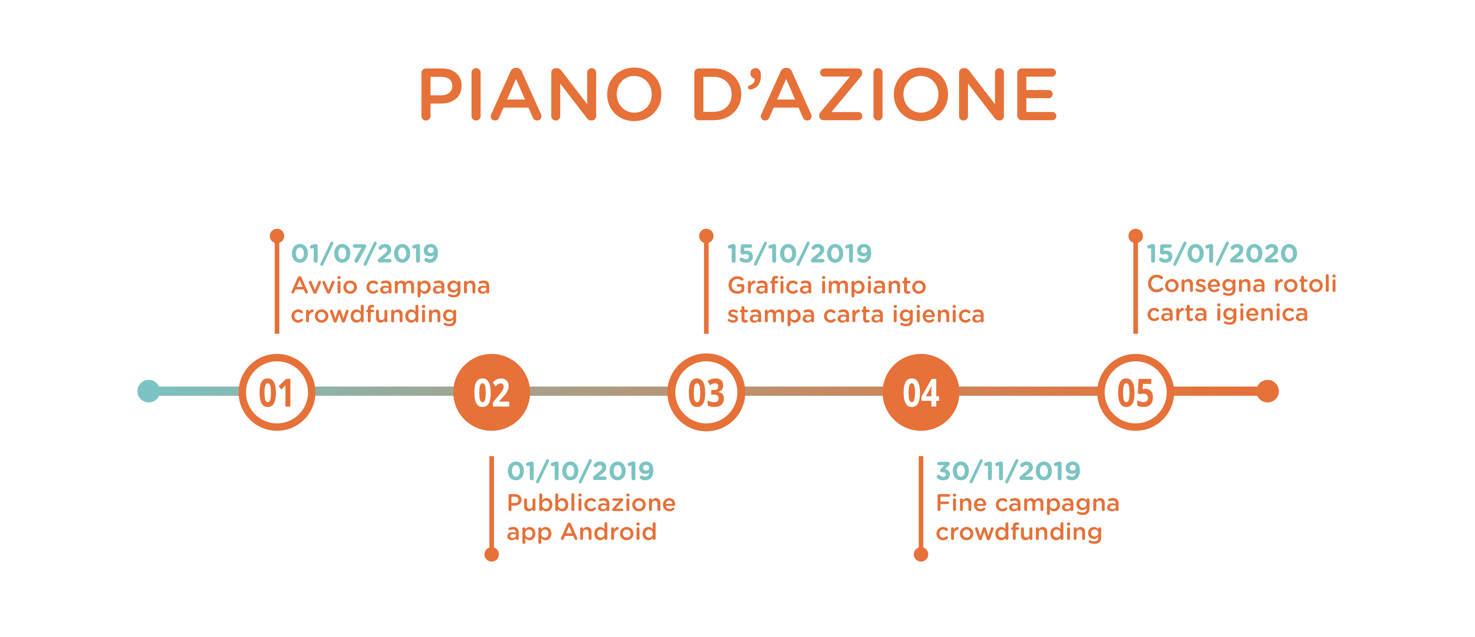 Piano azione Wastad