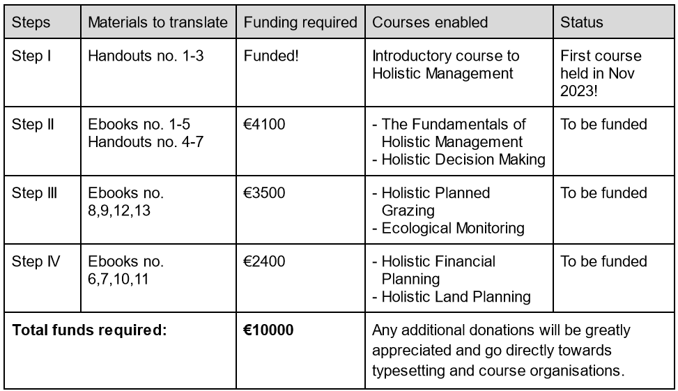 Table translation steps ENG