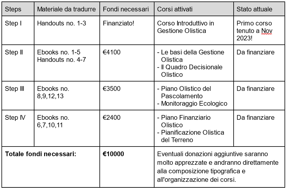 Tabella steps della traduzione ITA