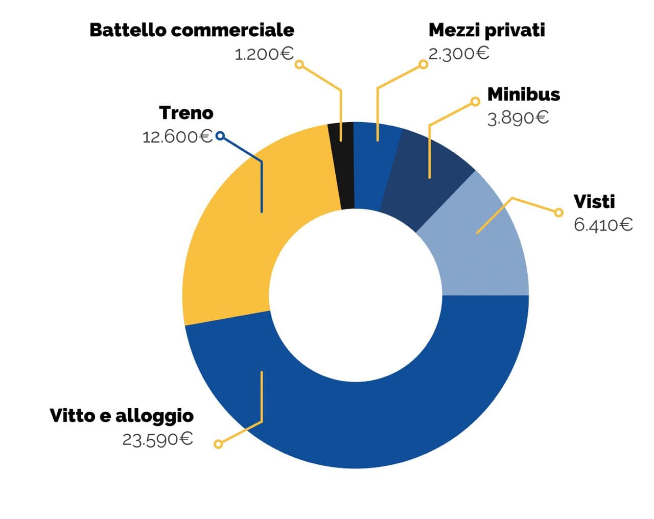 Grafica del budget non disponibile al momento