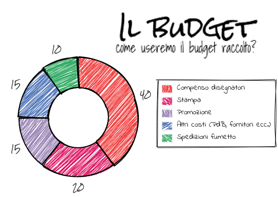 Compenso disegnatori: 40% - Stampa libri: 20% - Promozione: 15% - Altri costi (Produzioni dal Basso, fornitori ecc.): 15% - Spedizioni fumetto: 10%