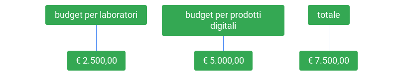 grafico sull'impiego del budget