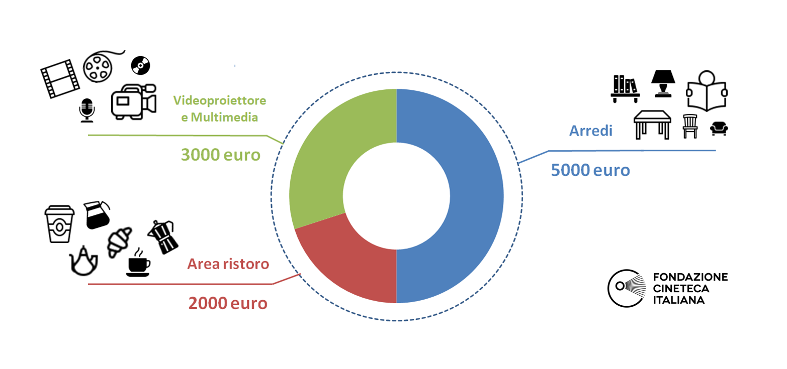 Come ripartiremo le donazioni?